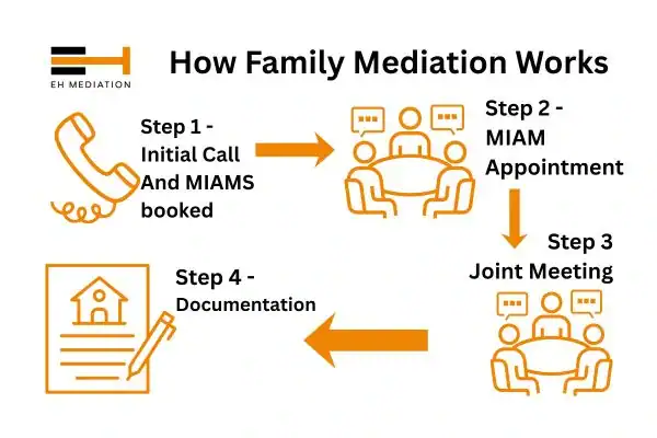 EH mediation - family mediation Camden process